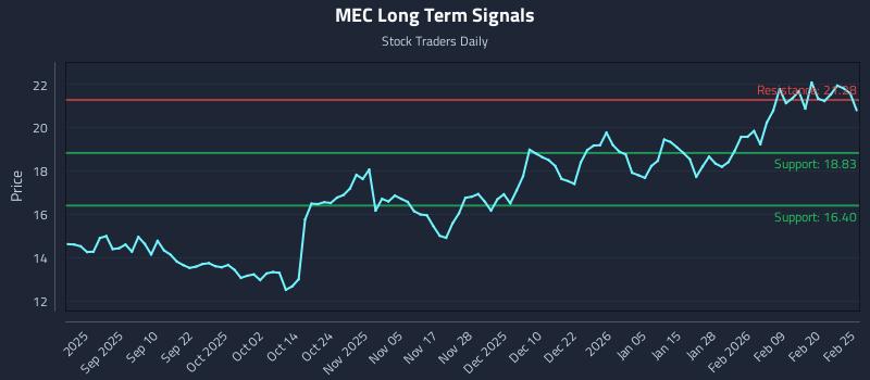 MEC Long Term Analysis for February 26 2026