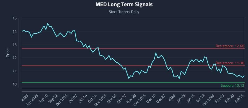 MED Long Term Analysis for February 26 2026 MED Long Term Analysis for February 26 2026