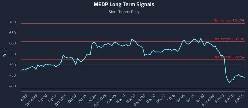MEDP Long Term Analysis for February 26 2026
