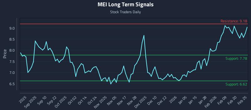 MEI Long Term Analysis for February 26 2026