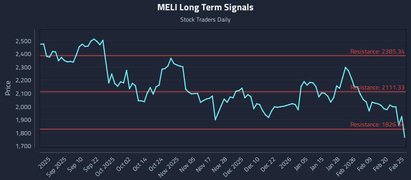 MELI Long Term Analysis for February 26 2026 MELI Long Term Analysis for February 26 2026