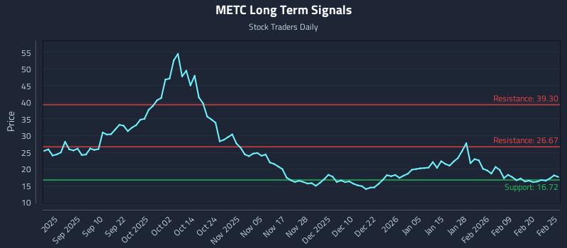 METC Long Term Analysis for February 26 2026