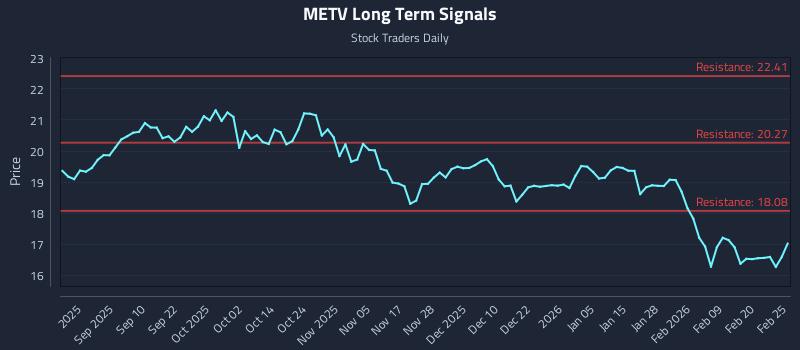 METV Long Term Analysis for February 26 2026