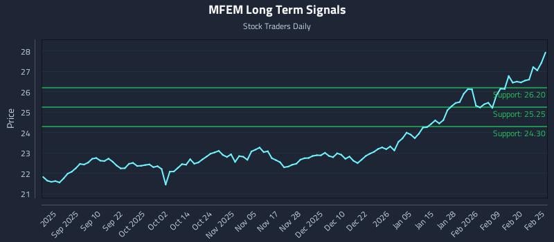 MFEM Long Term Analysis for February 26 2026 MFEM Long Term Analysis for February 26 2026