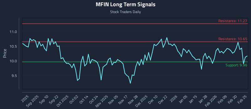 MFIN Long Term Analysis for February 26 2026 MFIN Long Term Analysis for February 26 2026