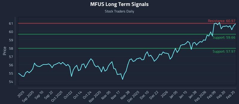 MFUS Long Term Analysis for February 26 2026