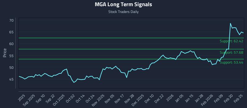 MGA Long Term Analysis for February 26 2026 MGA Long Term Analysis for February 26 2026