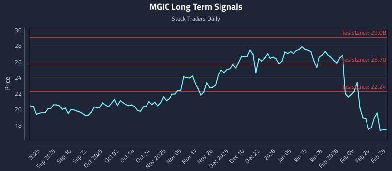 MGIC Long Term Analysis for February 26 2026 MGIC Long Term Analysis for February 26 2026