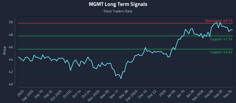 MGMT Long Term Analysis for February 26 2026 MGMT Long Term Analysis for February 26 2026