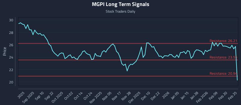 MGPI Long Term Analysis for February 26 2026
