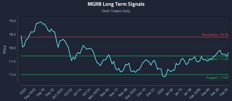 MGRB Long Term Analysis for February 26 2026