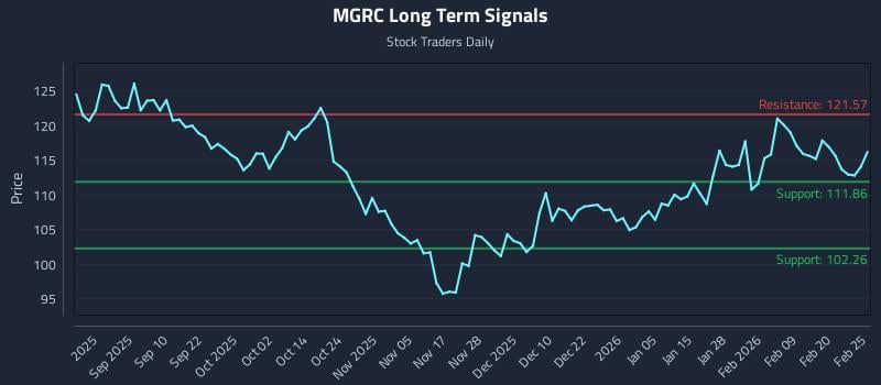 MGRC Long Term Analysis for February 26 2026 MGRC Long Term Analysis for February 26 2026