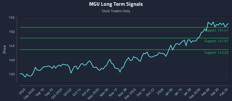 MGV Long Term Analysis for February 26 2026