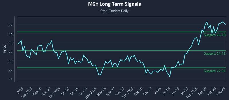 MGY Long Term Analysis for February 26 2026 MGY Long Term Analysis for February 26 2026