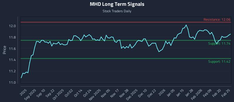 MHD Long Term Analysis for February 26 2026 MHD Long Term Analysis for February 26 2026