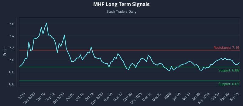 MHF Long Term Analysis for February 26 2026