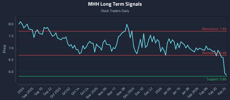 MHH Long Term Analysis for February 26 2026
