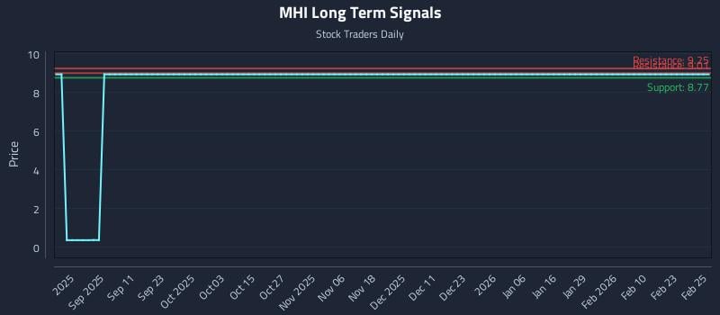 MHI Long Term Analysis for February 26 2026