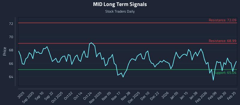 MID Long Term Analysis for February 26 2026