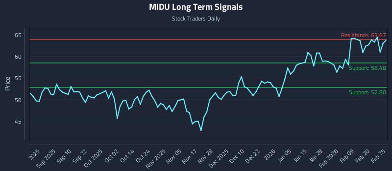 MIDU Long Term Analysis for February 26 2026 MIDU Long Term Analysis for February 26 2026