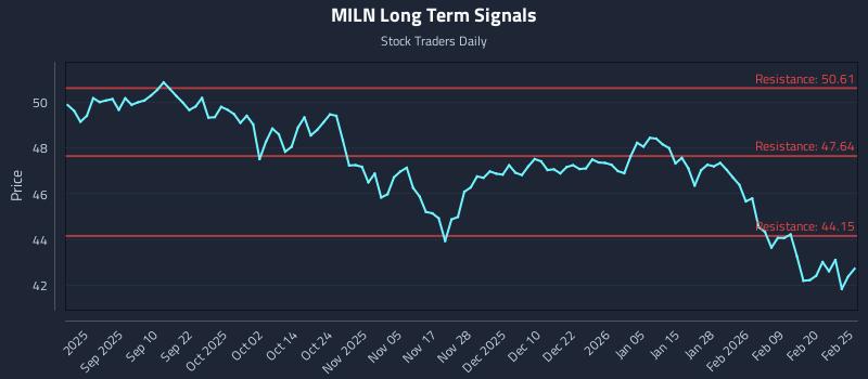 MILN Long Term Analysis for February 26 2026
