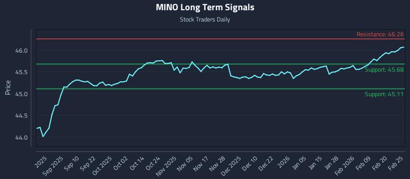 MINO Long Term Analysis for February 26 2026
