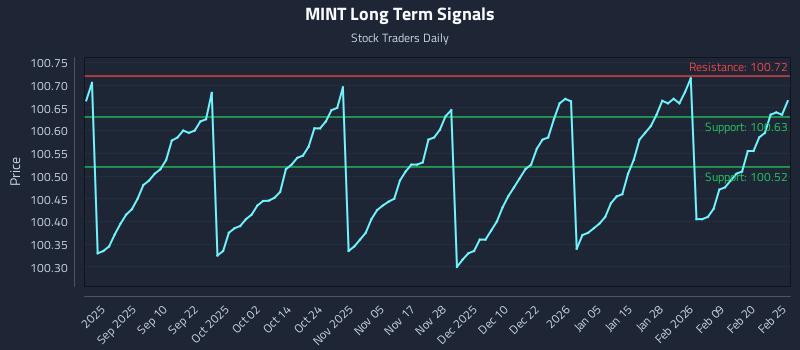 MINT Long Term Analysis for February 26 2026