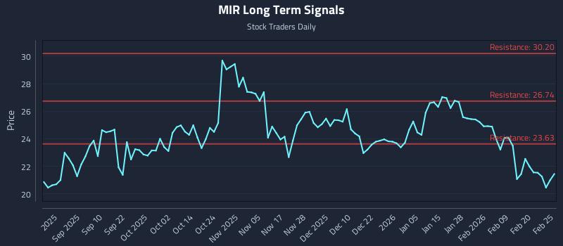MIR Long Term Analysis for February 26 2026 MIR Long Term Analysis for February 26 2026