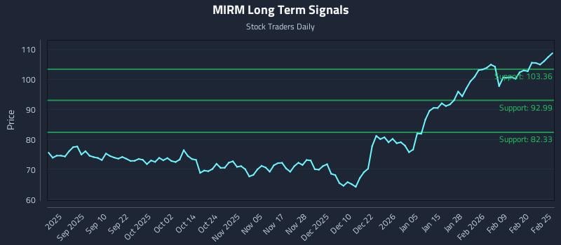 MIRM Long Term Analysis for February 26 2026