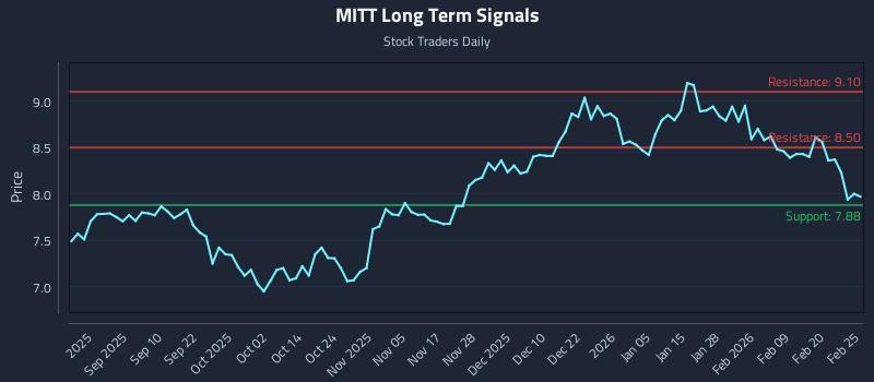 MITT Long Term Analysis for February 26 2026