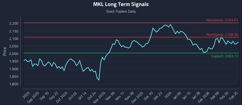 MKL Long Term Analysis for February 26 2026