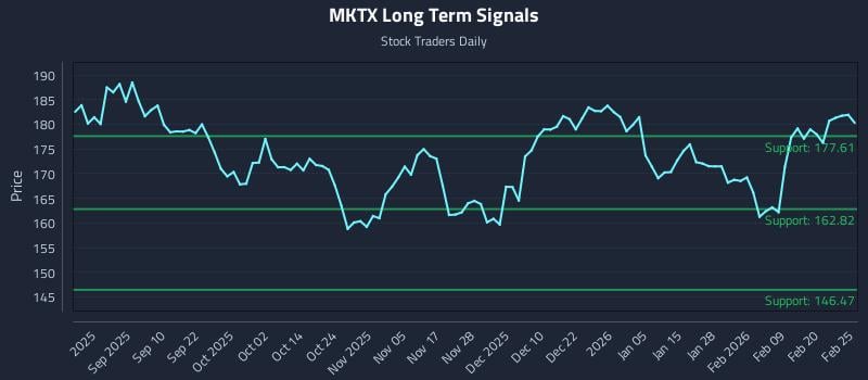 MKTX Long Term Analysis for February 26 2026