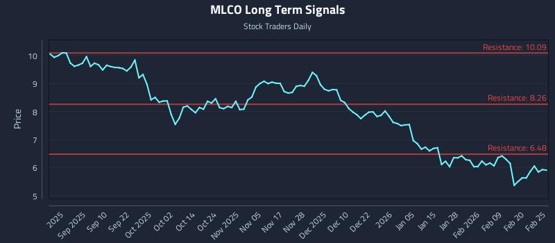 MLCO Long Term Analysis for February 26 2026