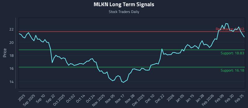 MLKN Long Term Analysis for February 26 2026