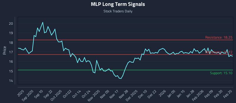 MLP Long Term Analysis for February 26 2026
