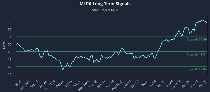 MLPA Long Term Analysis for February 26 2026 MLPA Long Term Analysis for February 26 2026