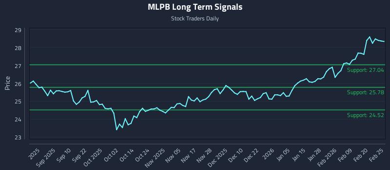 MLPB Long Term Analysis for February 26 2026