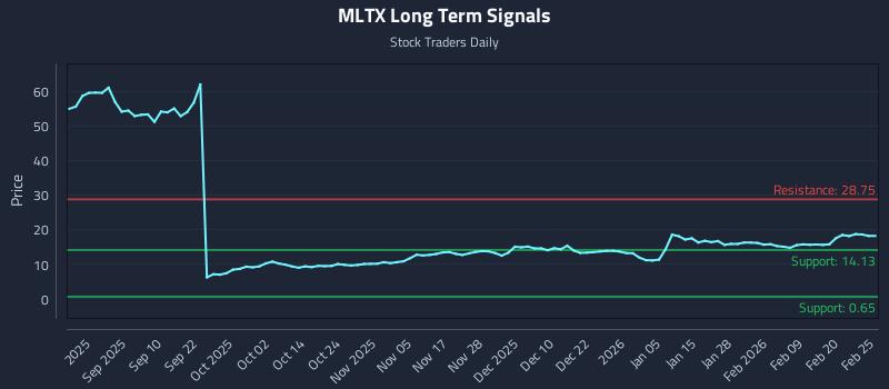MLTX Long Term Analysis for February 26 2026