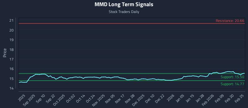 MMD Long Term Analysis for February 26 2026 MMD Long Term Analysis for February 26 2026