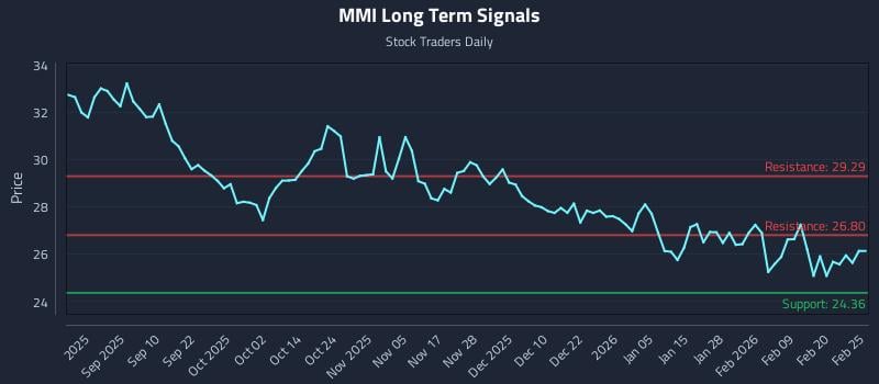 MMI Long Term Analysis for February 26 2026