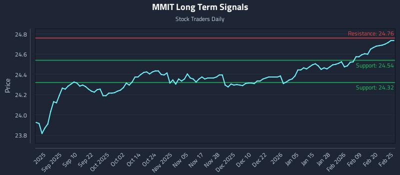 MMIT Long Term Analysis for February 26 2026 MMIT Long Term Analysis for February 26 2026