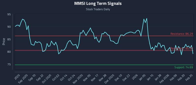 MMSI Long Term Analysis for February 26 2026 MMSI Long Term Analysis for February 26 2026