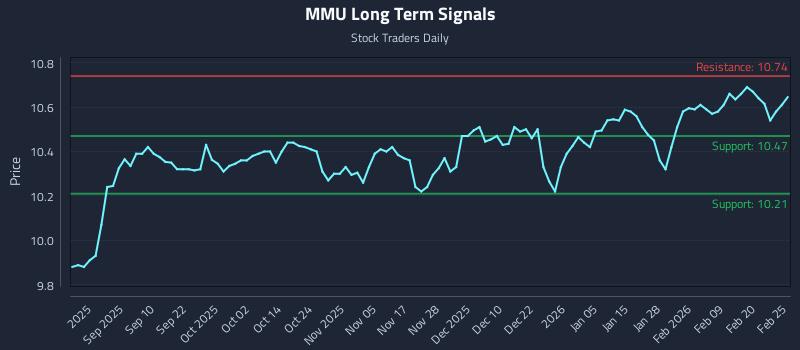 MMU Long Term Analysis for February 26 2026