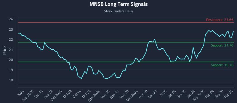 MNSB Long Term Analysis for February 26 2026
