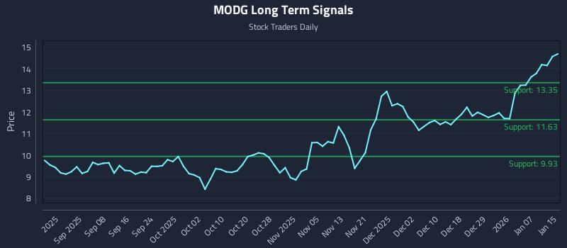 MODG Long Term Analysis for February 26 2026