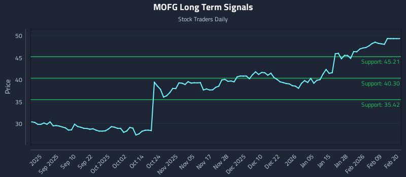 MOFG Long Term Analysis for February 26 2026 MOFG Long Term Analysis for February 26 2026