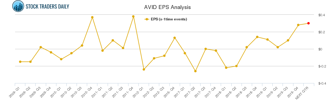 AVID EPS Analysis AVID EPS Analysis