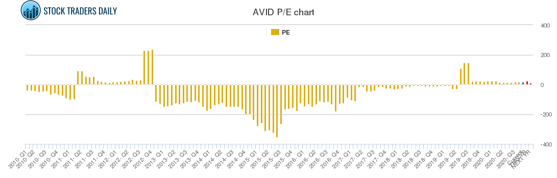 AVID PE chart AVID PE chart