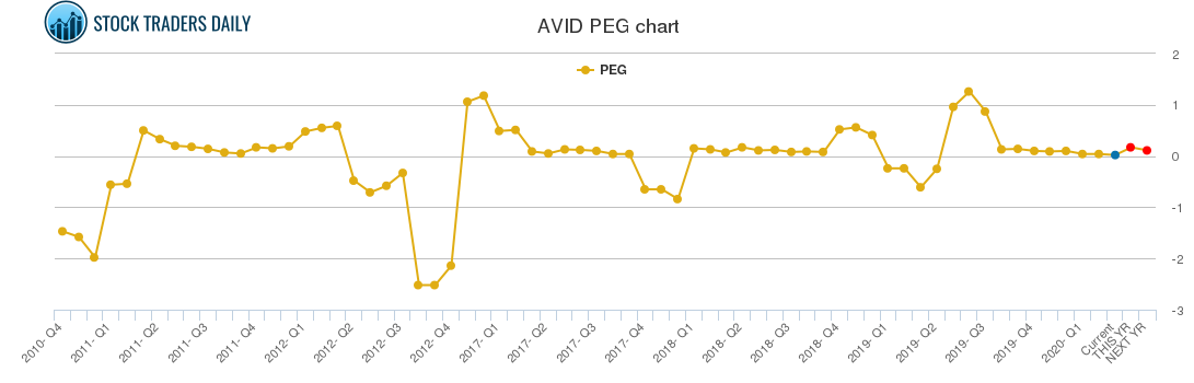 AVID PEG chart AVID PEG chart