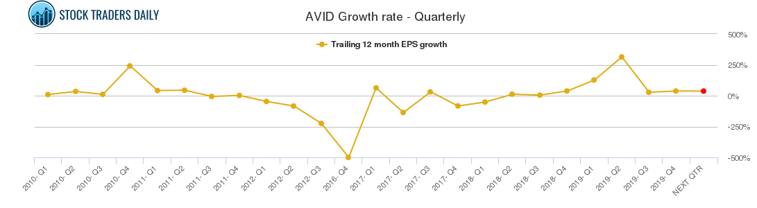 AVID Growth rate - Quarterly AVID Growth rate - Quarterly